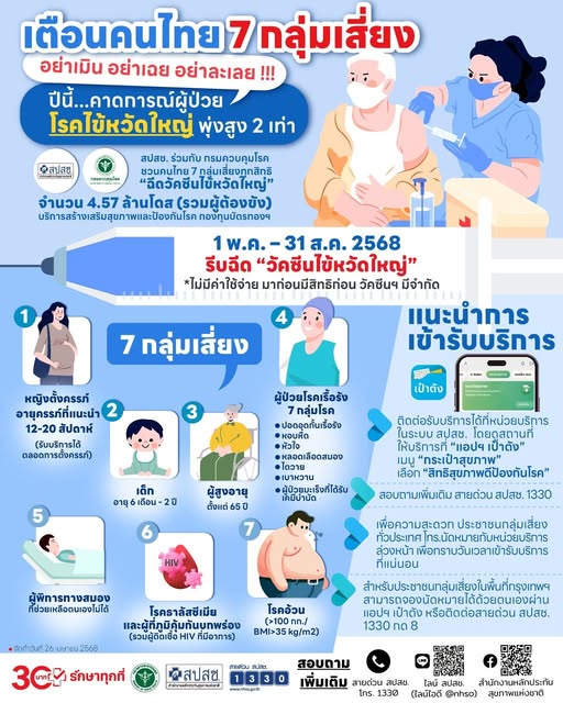 ชวนคนไทย 7 กลุ่มเสี่ยง ฉีดวัคซีนไข้หวัดใหญ่ ฟรี! ตั้งแต่วันนี้ - 31 ส.ค. 68