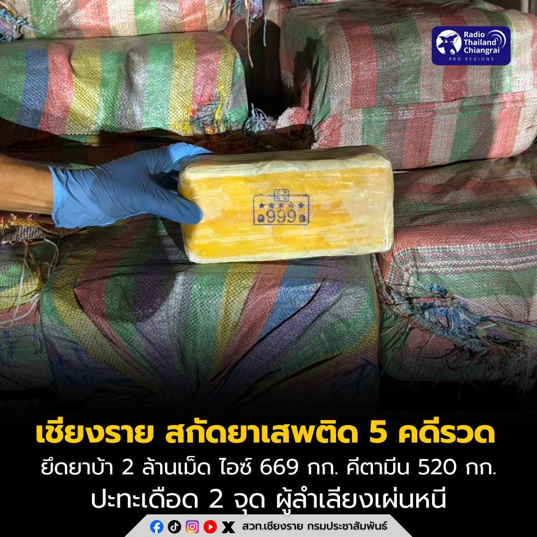 เชียงราย สกัดยาเสพติดชายแดน 5 คดีรวด ยึดยาบ้ากว่า 2 ล้านเม็ด ไอซ์ 669 กก. คีตามีน 520 กก. ปะทะเดือด 2 จุด ผู้ลำเลียงเผ่นหนี
